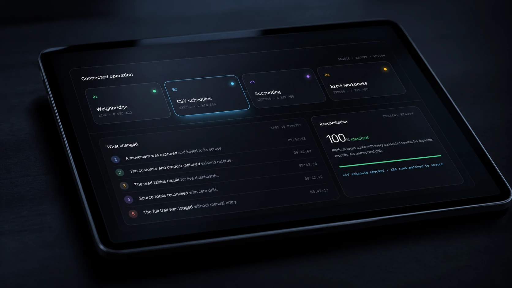 A tablet showing every connected source live, a plain-language change log, and a 100% reconciliation match.